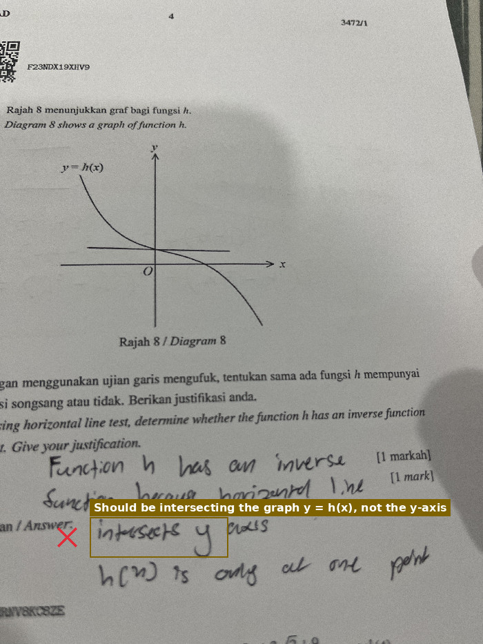 The reason given incorrectly references the intersection of the horizontal line with the y-axis, rather than the graph of y = h(x).