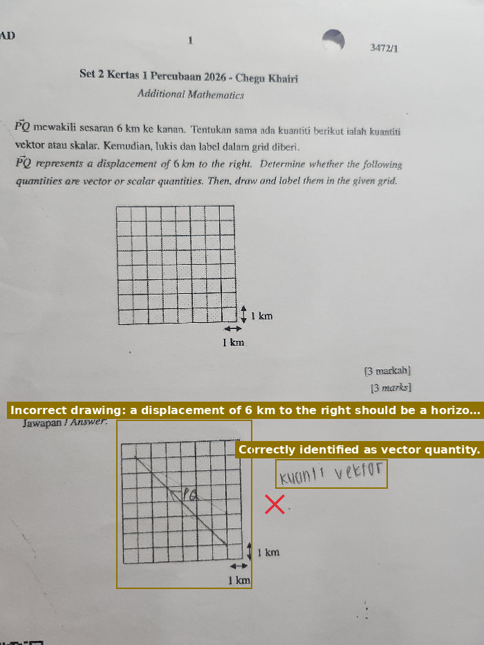 The statement of vector quantity is correct, but the line drawn on the grid points diagonally downwards.