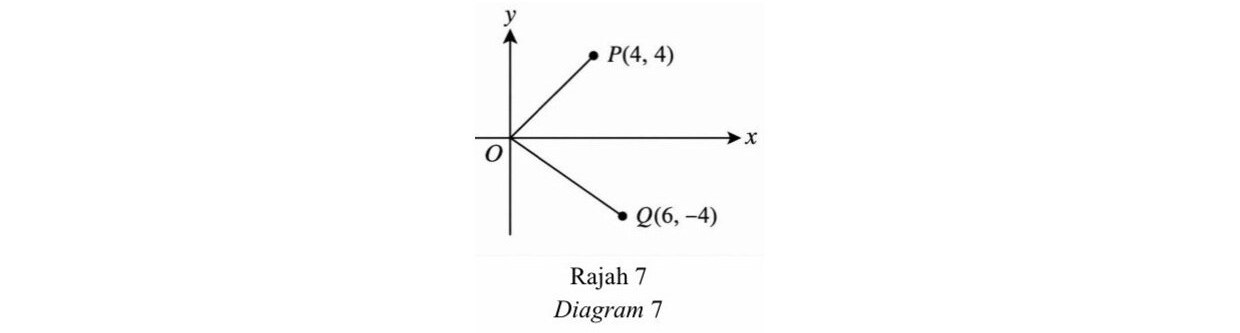 Rajah 7 menunjukkan satah Cartes dengan paksi-x dan paksi-y bersilang pada asalan O. Vektor OP⃗ dilukis ke titik P(4, 4) di sukuan pertama, dan vektor OQ⃗ dilukis ke titik Q(6, -4) di sukuan keempat.