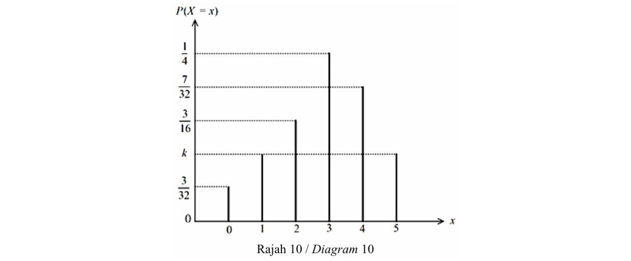 Rajah 10 menunjukkan graf taburan kebarangkalian P(X = x) bertentangan dengan x. Paksi mendatar x mempunyai nilai 0, 1, 2, 3, 4, 5. Bar berada pada setiap nilai x tersebut. Nilai P(X = x) pada paksi menegak dari bawah ke atas ditandakan sebagai 0, 3/32 (berhubung dengan x = 0), k (berhubung dengan x = 1 dan x = 5), 3/16 (berhubung dengan x = 2), 7/32 (berhubung dengan x = 4), dan 1/4 (berhubung dengan x = 3).