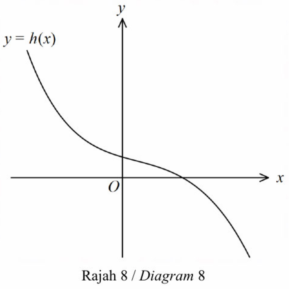 Rajah 8 menunjukkan graf bagi fungsi y = h(x) pada satah Cartes dengan paksi-x dan paksi-y bersilang di asalan O. Lengkung ini sentiasa berkurang dari sukuan kedua, melepasi paksi-y di atas asalan O, melintasi paksi-x ke kanan O, dan terus turun ke sukuan keempat, tanpa sebarang titik pusingan.