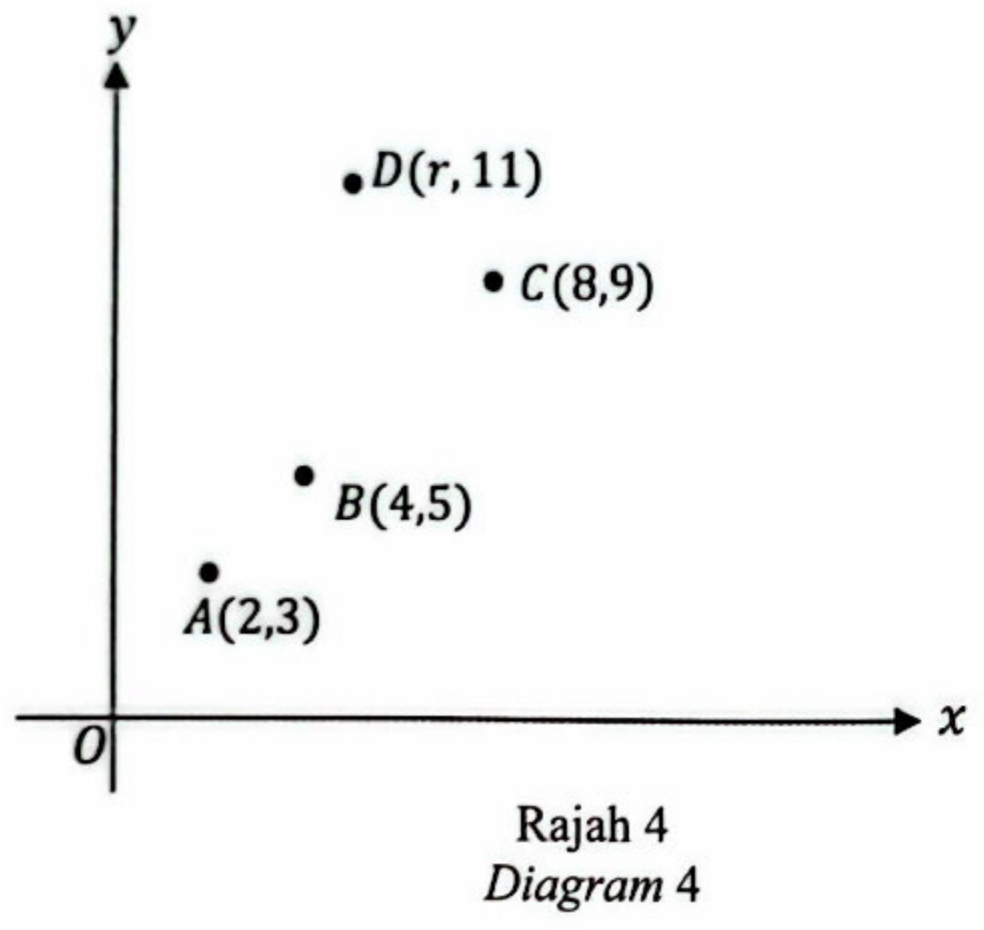 Diagram 4 shows a Cartesian plane with four plotted points: A(2,3), B(4,5), C(8,9), and D(r,11). The x-axis extends horizontally to the right from origin O, and the y-axis extends vertically upwards.