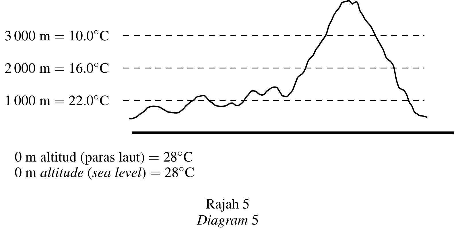 Rajah 5 menunjukkan keratan rentas Gunung Puncak Trikora. Terdapat tiga garis putus-putus mendatar bertanda ketinggian dan suhu: 3 000 m = 10.0°C dekat puncak, 2 000 m = 16.0°C di pertengahan gunung, dan 1 000 m = 22.0°C di paras lebih rendah. Di bawah garisan asas gunung tertera label '0 m altitud (paras laut) = 28°C / 0 m altitude (sea level) = 28°C'.