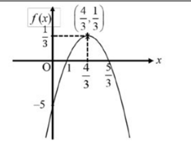 Graf menunjukkan fungsi kuadratik f(x) dengan titik maksimum di (4/3, 1/3). Graf bersilang dengan paksi-x pada x = 1 dan x = 5/3, serta bersilang dengan paksi-y pada y = -5.